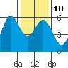 Wedderburn tide chart for Monday, January 18, 2021