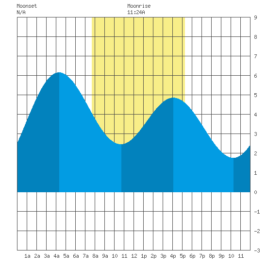 Wedderburn tide chart for Tuesday, January 19, 2021