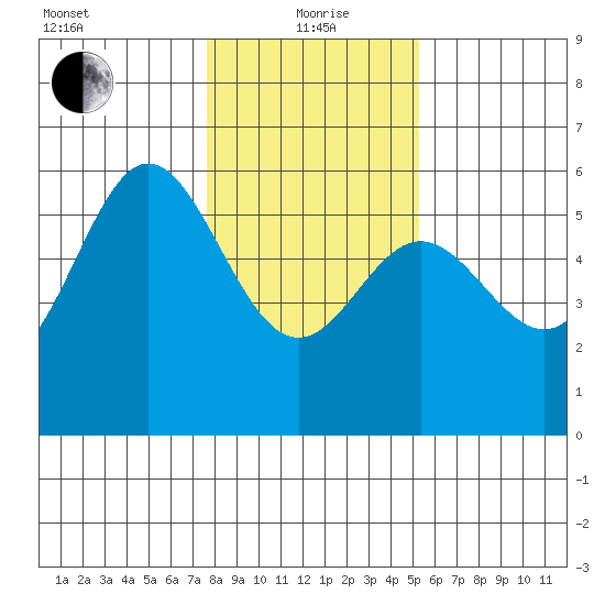 Wedderburn tide chart for Wednesday, January 20, 2021
