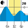 Wedderburn tide chart for Wednesday, January 20, 2021