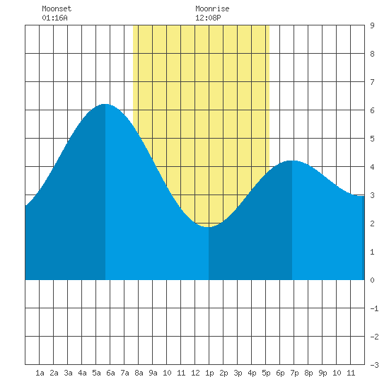 Wedderburn tide chart for Thursday, January 21, 2021