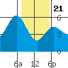 Wedderburn tide chart for Thursday, January 21, 2021