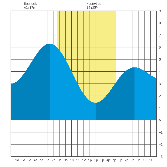 Wedderburn tide chart for Friday, January 22, 2021