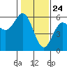 Wedderburn tide chart for Sunday, January 24, 2021