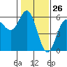 Wedderburn tide chart for Tuesday, January 26, 2021