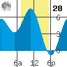 Wedderburn tide chart for Thursday, January 28, 2021