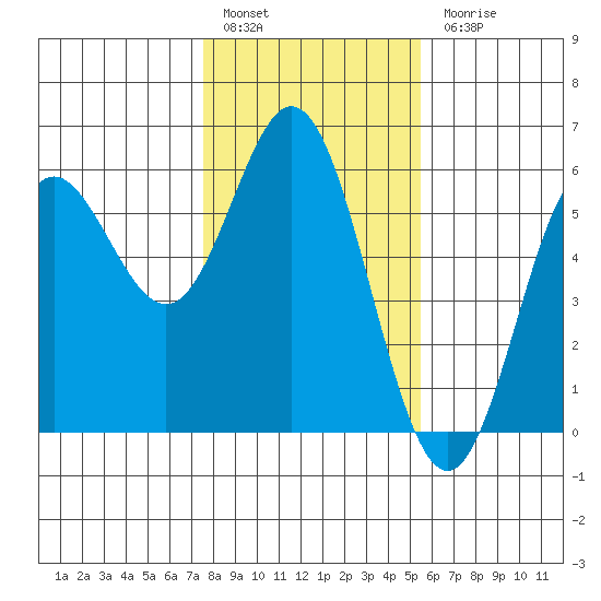 Wedderburn tide chart for Friday, January 29, 2021