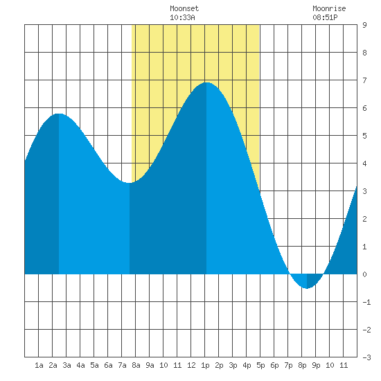 Wedderburn tide chart for Saturday, January 2, 2021