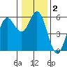 Wedderburn tide chart for Saturday, January 2, 2021