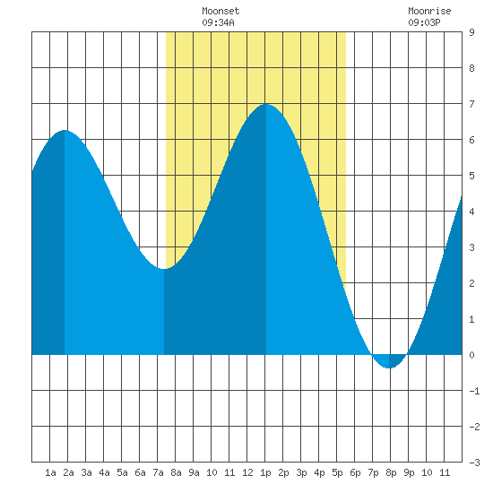 Wedderburn tide chart for Sunday, January 31, 2021