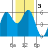 Wedderburn tide chart for Sunday, January 3, 2021