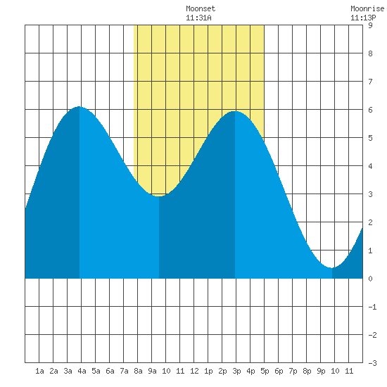 Wedderburn tide chart for Monday, January 4, 2021