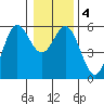 Wedderburn tide chart for Monday, January 4, 2021