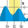 Wedderburn tide chart for Tuesday, January 5, 2021