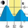 Wedderburn tide chart for Wednesday, January 6, 2021