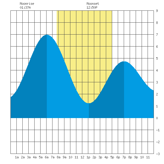 Wedderburn tide chart for Thursday, January 7, 2021