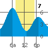 Wedderburn tide chart for Thursday, January 7, 2021