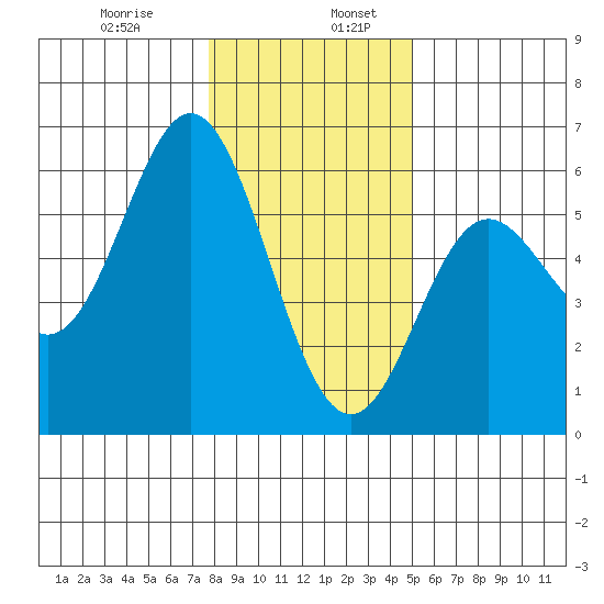 Wedderburn tide chart for Friday, January 8, 2021