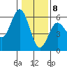 Wedderburn tide chart for Friday, January 8, 2021