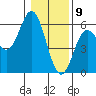 Wedderburn tide chart for Saturday, January 9, 2021