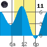 Wedderburn tide chart for Thursday, February 11, 2021