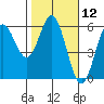 Wedderburn tide chart for Friday, February 12, 2021