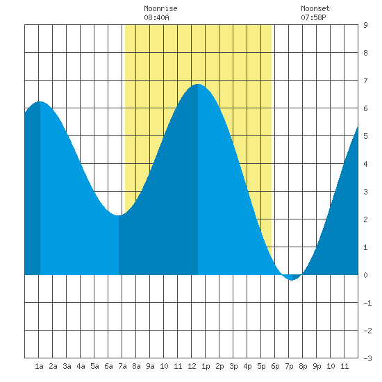 Wedderburn tide chart for Saturday, February 13, 2021