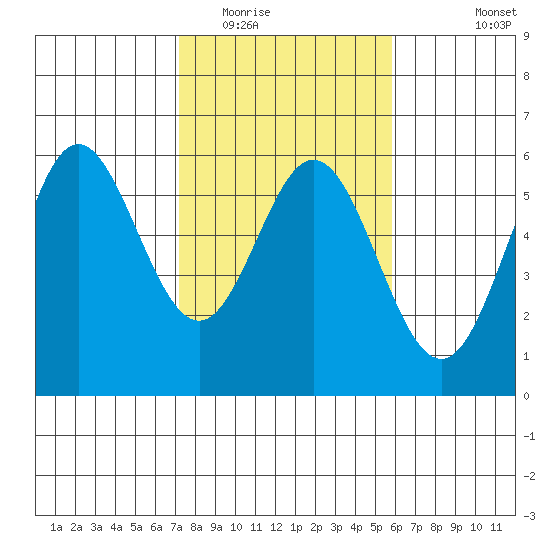 Wedderburn tide chart for Monday, February 15, 2021