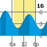 Wedderburn tide chart for Tuesday, February 16, 2021