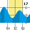 Wedderburn tide chart for Wednesday, February 17, 2021