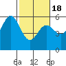 Wedderburn tide chart for Thursday, February 18, 2021