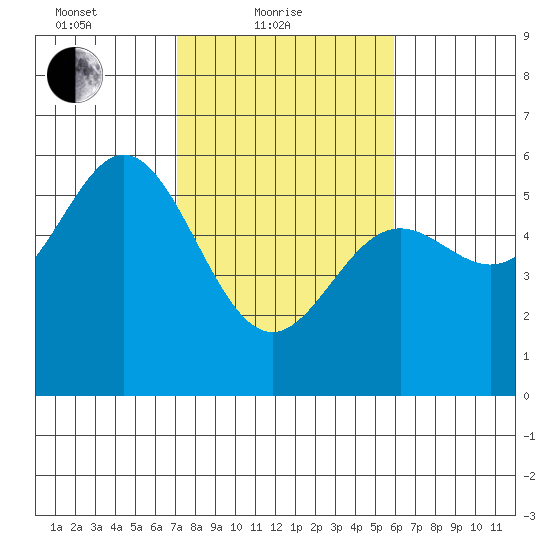 Wedderburn tide chart for Friday, February 19, 2021