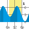 Wedderburn tide chart for Monday, February 1, 2021