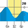 Wedderburn tide chart for Saturday, February 20, 2021