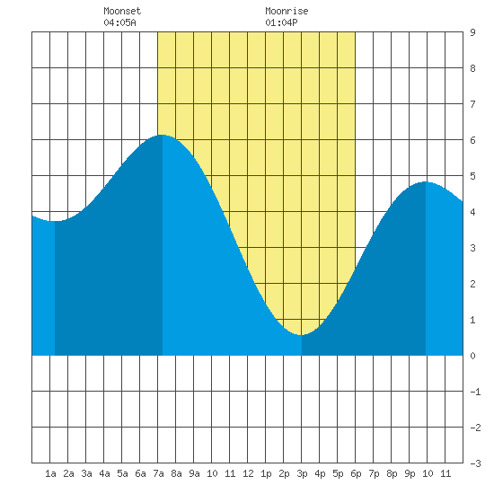 Wedderburn tide chart for Monday, February 22, 2021