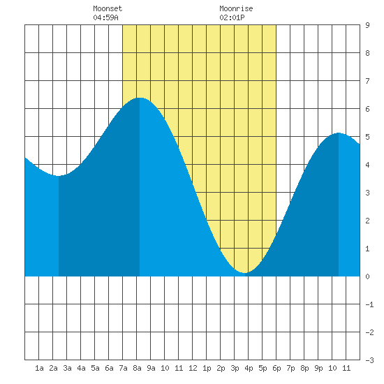 Wedderburn tide chart for Tuesday, February 23, 2021