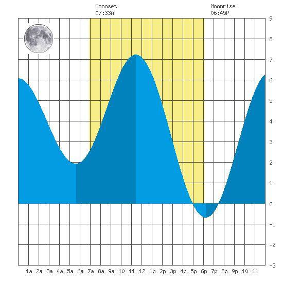 Wedderburn tide chart for Saturday, February 27, 2021