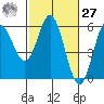 Wedderburn tide chart for Saturday, February 27, 2021