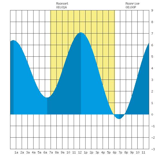 Wedderburn tide chart for Sunday, February 28, 2021