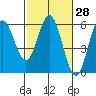 Wedderburn tide chart for Sunday, February 28, 2021