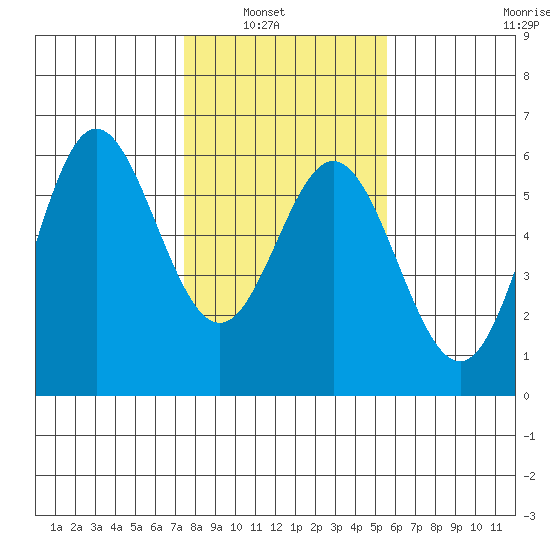 Wedderburn tide chart for Tuesday, February 2, 2021