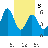 Wedderburn tide chart for Wednesday, February 3, 2021