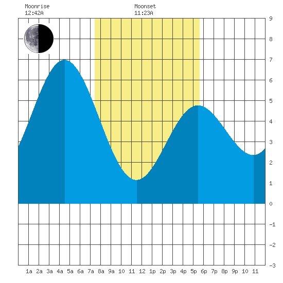 Wedderburn tide chart for Thursday, February 4, 2021