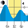 Wedderburn tide chart for Thursday, February 4, 2021