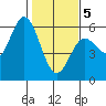 Wedderburn tide chart for Friday, February 5, 2021