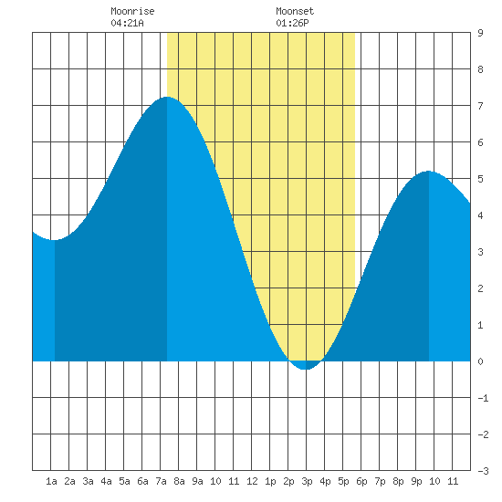 Wedderburn tide chart for Sunday, February 7, 2021