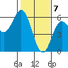 Wedderburn tide chart for Sunday, February 7, 2021