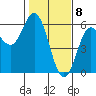 Wedderburn tide chart for Monday, February 8, 2021