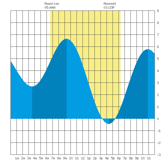 Wedderburn tide chart for Wednesday, March 10, 2021