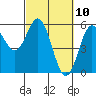 Wedderburn tide chart for Wednesday, March 10, 2021